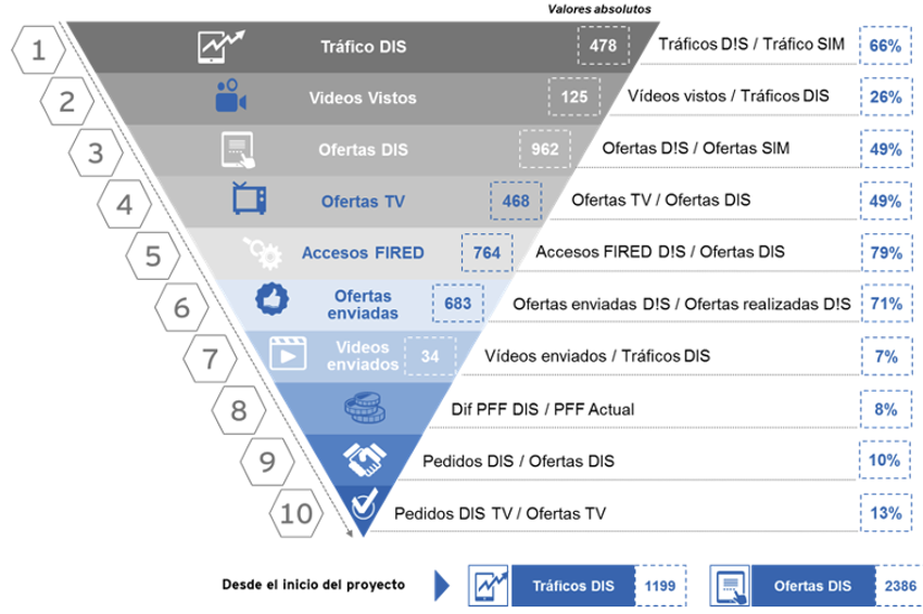 Cómo ayudé a Volkswagen, Audi, LCV y Skoda a implementar una nueva herramienta de venta y posventas (una tablet) y gestionar toda la gestión del cambio de sus asesores comerciales y de servicio 5 Gestión del cambio (III)