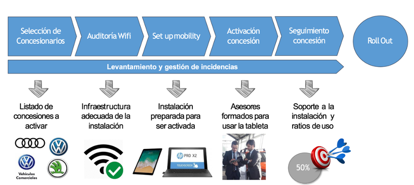 Cómo ayudé a Volkswagen, Audi, LCV y Skoda a implementar una nueva herramienta de venta y posventas (una tablet) y gestionar toda la gestión del cambio de sus asesores comerciales y de servicio 2 Gestión del cambio (II)